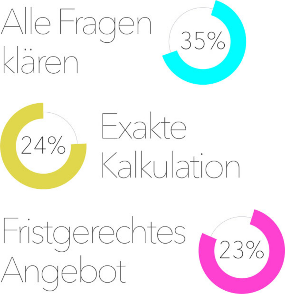 Eventmachine meeting - bessere Beantwortung von Event-Anfragen [Infografik]